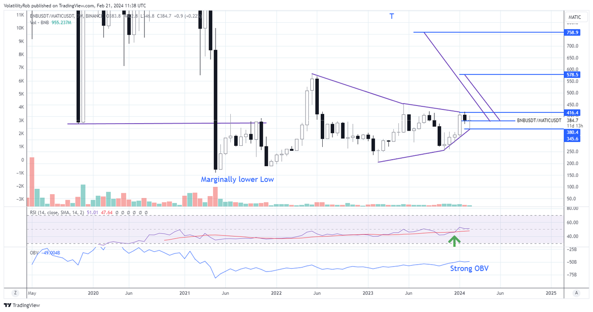 VolatilityRob's tweet photo. BNBMATIC Binance/Polygon 3 wk chart:marginally lower low followed by pending #HVF, good OBV and RSI signal. Volume up.
BNBTRX Binance/Tron Falling wedge to marginally lower low, rise, pull back to support
BNBBTC daily
#Binance next major ALT pump? #thecryptosniper #blockchain https://t.co/kCC5mrZtzl