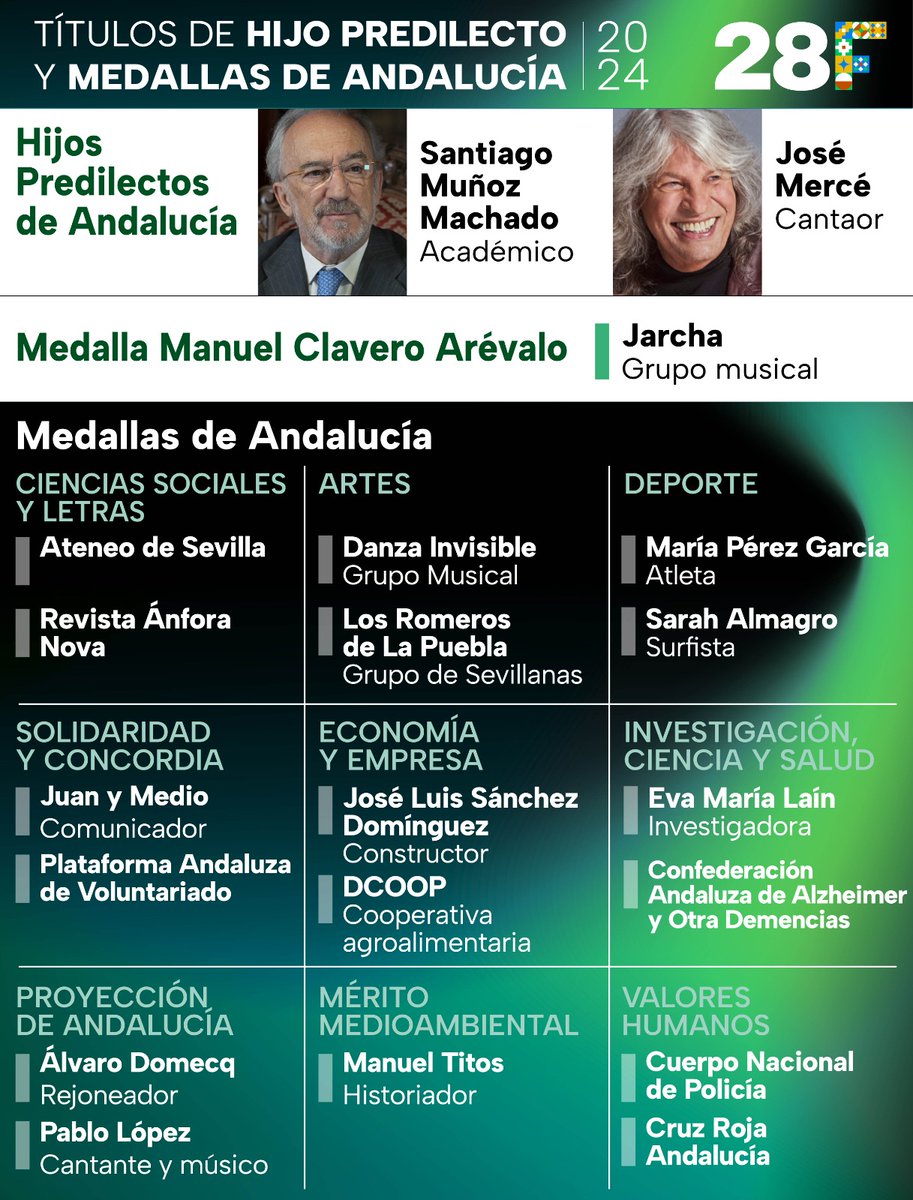 Estas son las distinciones y Medallas de Andalucía de este #28F. Nombraremos Hijos Predilectos a Santiago Muñoz Machado, director de la RAE, y a José Mercé, una de las voces más reconocidas del Flamenco. @PabloLopezMusic cantará el himno de #Andalucía. ¡Enhorabuena a todos!