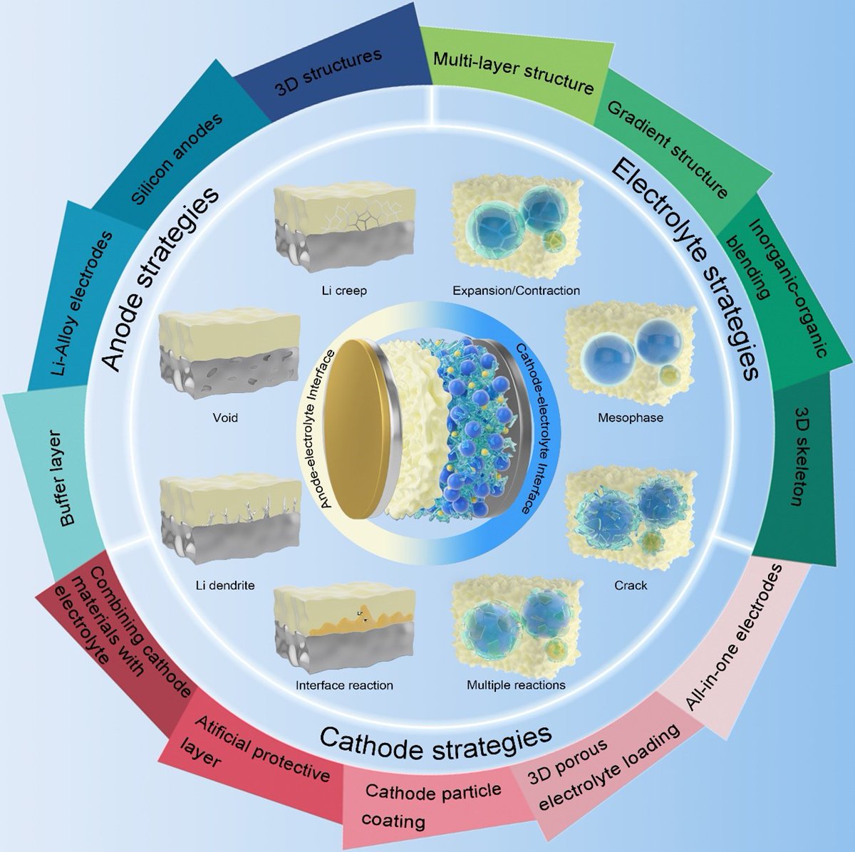 Interface Engineering on Constructing Physical and Chemical Stable Solid-State Electrolyte Toward Practical Lithium Batteries.
Honggang He, Litong Wang, Malek Al-Abbasi, Chunyan Cao, Heng Li,
 onlinelibrary.wiley.com/doi/10.1002/ee…