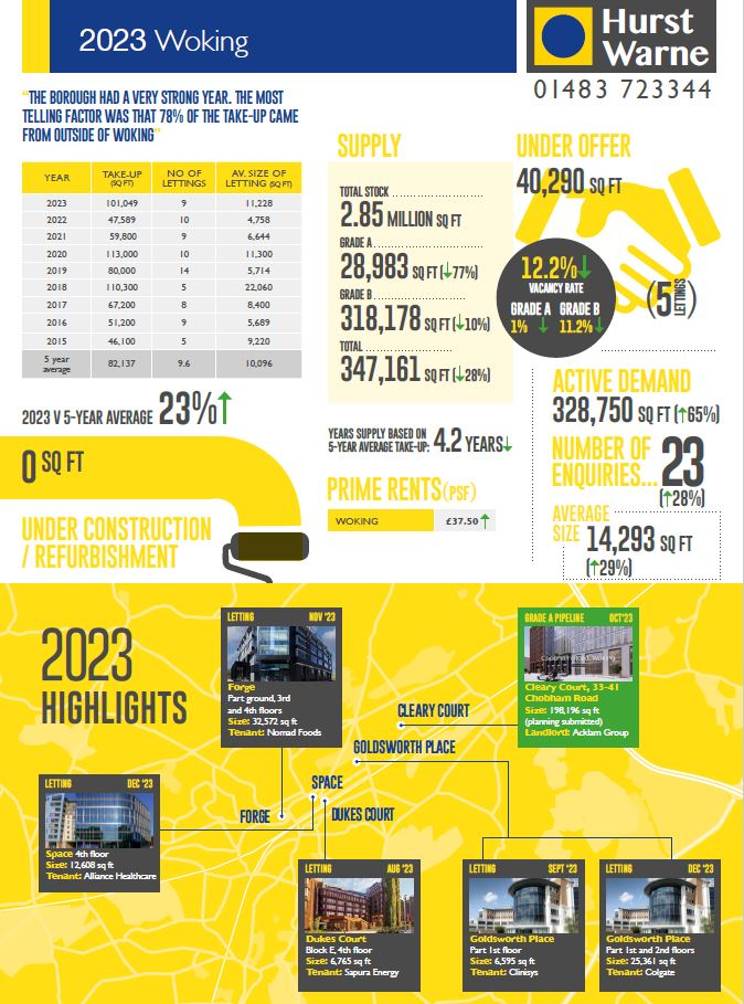 Hurst Warne (@hurst_warne) on Twitter photo #Hurst_Warne #2023yearinreview #2023recap #officemarketexperts #Woking #wokingboroughcouncil
For all you need to know about the Woking office market in 2023 & the prospects for 2024, look at our full market report, see link below:
hurstwarne.co.uk/hurst-warne-20…
<a href="/sifitch75/">Simon Fitch</a> <a href="/WokingWorks/">Woking Works</a> #Hurst_Warne #2023yearinreview #2023recap #officemarketexperts #Woking #wokingboroughcouncil
For all you need to know about the Woking office market in 2023 & the prospects for 2024, look at our full market report, see link below:
hurstwarne.co.uk/hurst-warne-20…
<a href="/sifitch75/">Simon Fitch</a> <a href="/WokingWorks/">Woking Works</a>