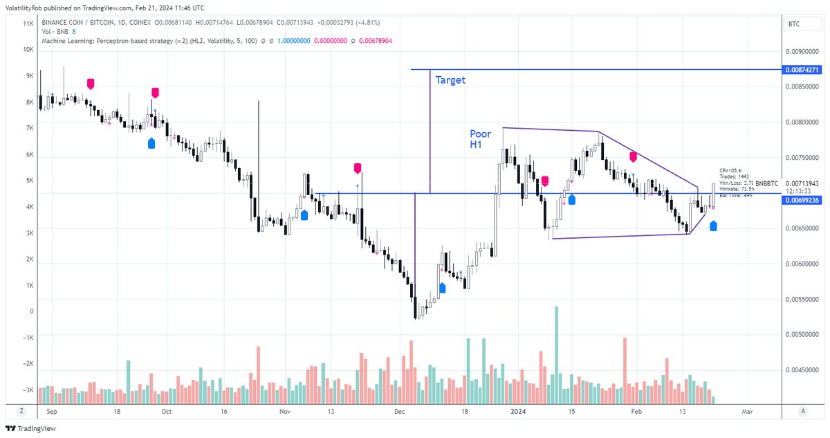 VolatilityRob's tweet photo. BNBMATIC Binance/Polygon 3 wk chart:marginally lower low followed by pending #HVF, good OBV and RSI signal. Volume up.
BNBTRX Binance/Tron Falling wedge to marginally lower low, rise, pull back to support
BNBBTC daily
#Binance next major ALT pump? #thecryptosniper #blockchain https://t.co/kCC5mrZtzl