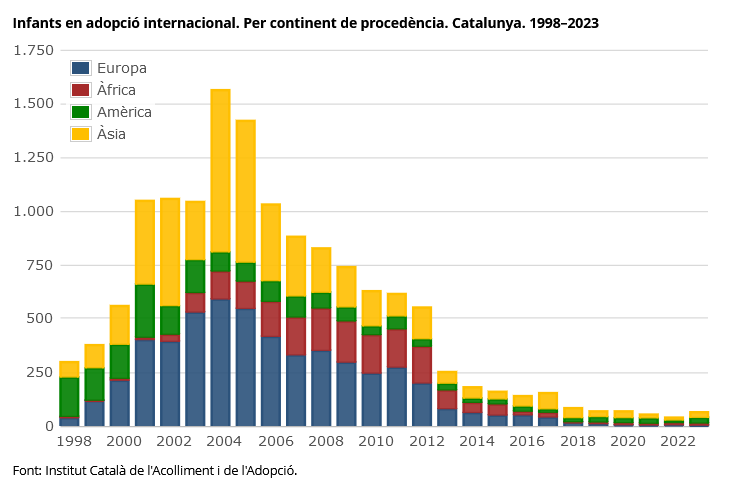 idescat's tweet photo. Adopció i #acolliment d'infants. Any 2023
Trobareu dades
▪️ d'infants adoptats per països de procedència ➡️https://t.co/TRNvGcsi0D
▪️ per continents ➡️https://t.co/swmcFdUMJP
▪️ #Acolliments i adopcions d'infants de Catalunya ➡️https://t.co/TrSpyZVIf8
Font:@dsocialscat
#famílies https://t.co/tKxbMF7GMr
