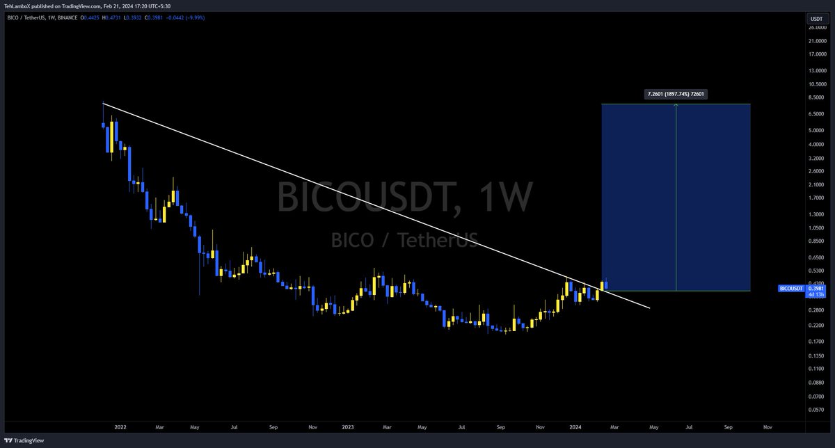 TehLamboXcharts's tweet photo. $BICO breakout on the weekly is done as well! 🚀

My targets for $BICO are  0.5$, 1$ and 2$ and for long term can do ATH near 7.5$ ✍🏻

#BICO #BICOUSDT #Crypto https://t.co/QXrfxrWEVS