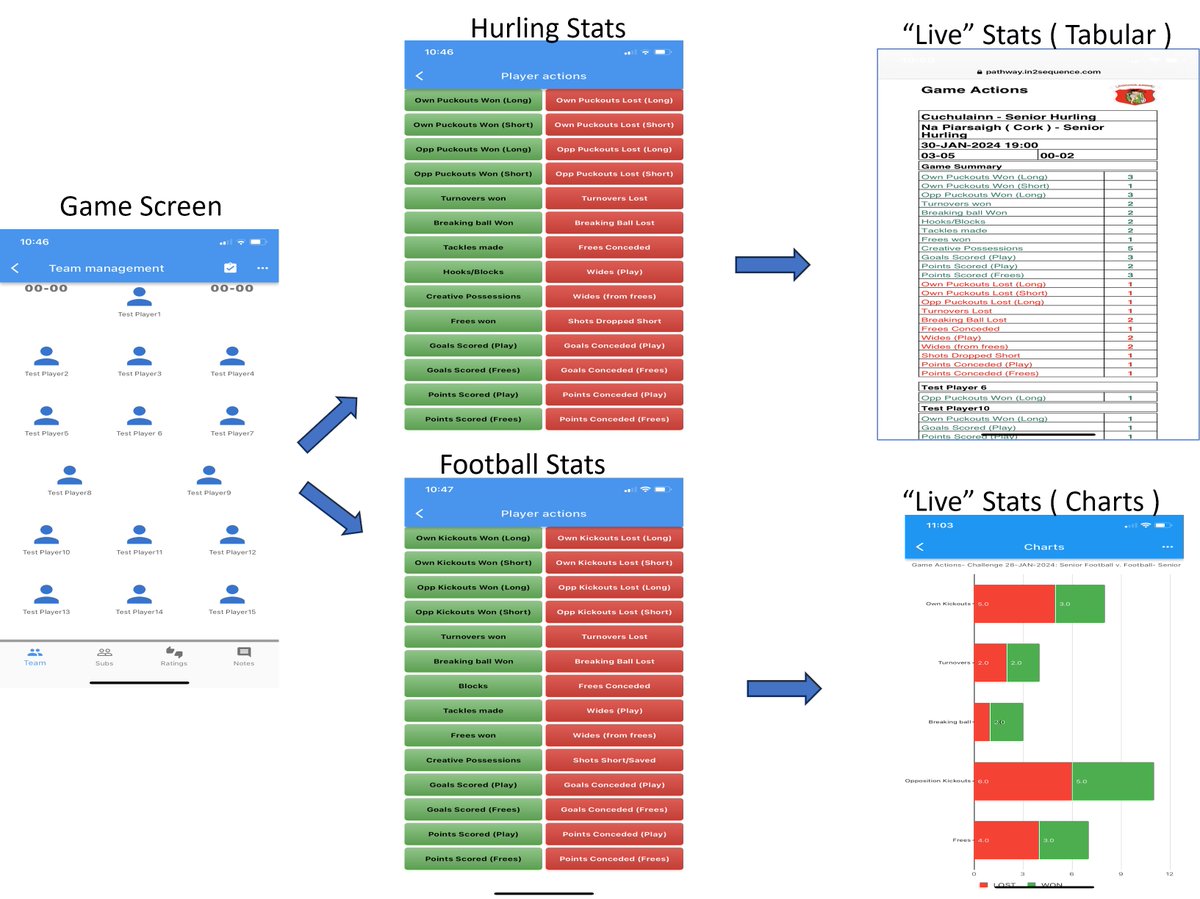 We have made some subtle changes to the Stats Labels for Hurling/Camogie and Football based on the most commonly used Stats.  

If you think Pathway4Teams can help your club team for 2024 just email info@pathway4teams.com

#gaa #hurling #football #lgfa #camogie #club #performance