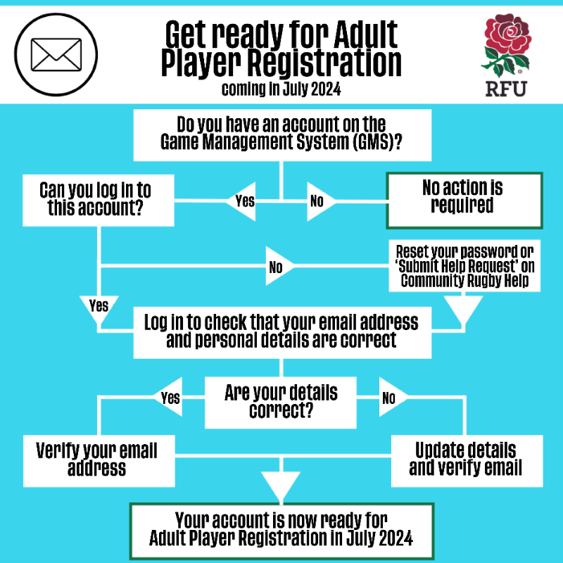 RFU's tweet photo. Calling grassroots rugby players! 📞

Do you have a Game Management System (GMS) account? Verify your email address to get ready for next season ✅ 

This will make it easier for you to register to play next season 🏉

Follow the steps ⬇️

More info: https://t.co/rsgG3AXzFR