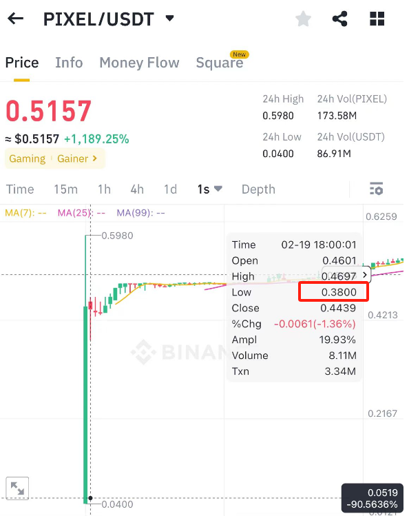 0xYuCry's tweet photo. #精算作业  1： PIXEL 在 BN 的开盘价格估算

以往只会技术分析，根据K线做决策。现在意识到，开盘前的精算可能带来巨大的机会。在短时间内验证猜想并获利了结。

一、筹码数量
BN lanuchpool 一天释放 35M 代币，共 10 天。根据 Token Release Schedule，BN 这部分占据 7%，其余部分占 8.42%。所以开盘有 770 M 的代币流通，场外价格 0.51，则开盘市值是 385M。

其中 BN 的 Lanuch pool 的筹码占一半。
二、对标估值法
PIXLE 是游戏赛道，临开盘几天，XAI、Mavia 表现亮眼，Mavia 从 2u - 10u，XAI 从 0.8u - 1.4u，三者同属游戏赛道，且都是新币。

PIXEL 和 XAI MAVIA 市值可以类比。

Mavia 彼时的 mc 是 $314.4M，对应 PIXEL 的价格为 4.1。

三、开盘策略
走势：
由于 BN 筹码占一半，参加 lanuch pool 的用户画像为理财，他们可能并不会对项目本身研究，开盘就会砸掉。基于此，考虑等 BN 的筹码砸完，考虑接盘。那如果开盘直接拉，那就按兵不动了。

价格：
PIXEL 是上 BN 的项目，总不能比不过 Mavia 吧。所以可以在 0.41 的基础上高看一眼。
是当下正火的游戏赛道，情绪泡沫会。再高看一眼。

所以，开盘如果砸到 0.45 以下，可以考虑接盘。越靠近 0.41 性价比越高，0.41 以下猛猛干。

四、实际走势
BN 给了 1 秒钟时间，可以最低 0.38 买到。给了三秒钟时间可以在 0.44 以下买到。@dotyyds1234 龙王第一秒手动买到了 0.4 的筹码，20w 个，一秒钟赚 2w 刀。

五、复盘
可以看到，开盘之后市场定价是 0.51，比计算的高了不少。我猜想有以下几个原因：

1、考虑了赛道的热度，没有考虑 PIXEL 本身的热度。PIXEL 据说数据不错。赛道作为 Beta 基线，PIXEL 的表现就是 Alpha，超额的项目表现应该再“高看一眼”。

2、不知道提币需要排队，所以开盘短时间的实际流通筹码比 770M 要少。根据相对估值法，实际分母小，就导致估算的价格偏低。换个说法就是，开盘抛压实际没那么多。

3、没有研究 $berry 和 PIXEL 的兑换机制。这点至今也不知道有什么影响，只能说跟场外价格一样可以作为市场对 PIXEL 估值的参考。这块在 @yuyue_chris 的推里有提到。 透过 BERRY 对 PIXEL 的报价为 0.436u。

六、收获与反思

1、BN launch pool 的砸盘给的时间窗口似乎比想象的短。PIXEL 只给了 3 秒，实际上可能只有一秒。后续需要开发脚本。

2、第一次做，没投入很多时间。忽略了游戏本身的机制，和数据表现。包括对热度的考虑。其实从 @yuyue_chris 的那篇推文 9w 浏览量，400+ 点赞也能感受到强烈的热度。

3、开盘之后忽略 3 秒那里，实际的底部出现在 20:30。预计是大批量提现到账的时间点。如果后续能开发脚本监控这个，或者亲身参与到提现中去。也许能从这个时间点切入获利（后续一路最高拉到 0.7，50% 涨幅，收益可观）。

七、求赞，求转发，求赞，求转发，求赞，求转发