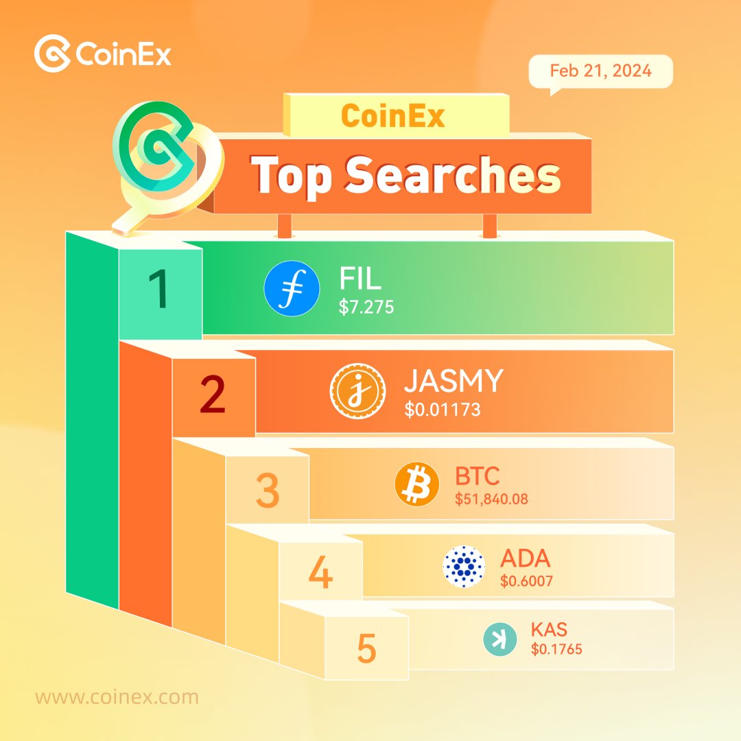 coinexcom's tweet photo. This week's top 5 most searched coins on #CoinEx spotlight a dynamic mix, featuring the ever-dominant #Bitcoin &amp; diverse projects from sectors like #p2p, #IoT, Layer 1, &amp; #PoW.

1⃣ $FIL @Filecoin 
2⃣ $JASMY @JasmyMGT
3⃣ $BTC #Bitcoin 
4⃣ $ADA @Cardano 
5⃣ $KAS @KaspaCurrency https://t.co/09SNheKynI