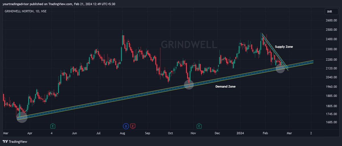 YTradingAdvisor's tweet photo. 𝟑 𝐒𝐭𝐨𝐜𝐤𝐬 𝐨𝐧 𝐭𝐨𝐩 𝐢𝐧 𝐦𝐲 𝐰𝐚𝐭𝐜𝐡𝐥𝐢𝐬𝐭 𝐟𝐨𝐫 𝐜𝐨𝐦𝐢𝐧𝐠 𝐭𝐫𝐚𝐝𝐢𝐧𝐠 𝐬𝐞𝐬𝐬𝐢𝐨𝐧𝐬.
1) #DBreality ( #BreakoutStock )
2) #MahanagarGas ( #BreakoutStock )
3) #GrindWell ( #Reversal )
𝐊𝐞𝐞𝐩 𝐚𝐧 𝐄𝐚𝐠𝐥𝐞 𝐄𝐲𝐞 (click below for more, learn and earn) https://t.co/JlYQV8ux1I
