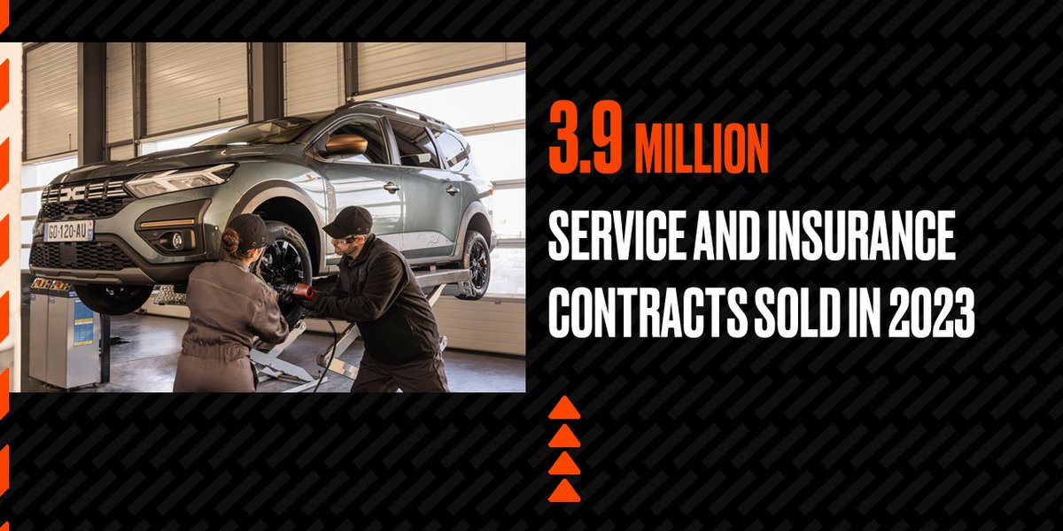Let's focus on our #AnnualResults!

📊 #Loyalty products stand for 62% of new vehicle financing contracts (+5.4 points vs 2022) [retail].
✅ 3.9 Mn #insurance and #service contracts sold
🚀 3 services sold per vehicle financed.