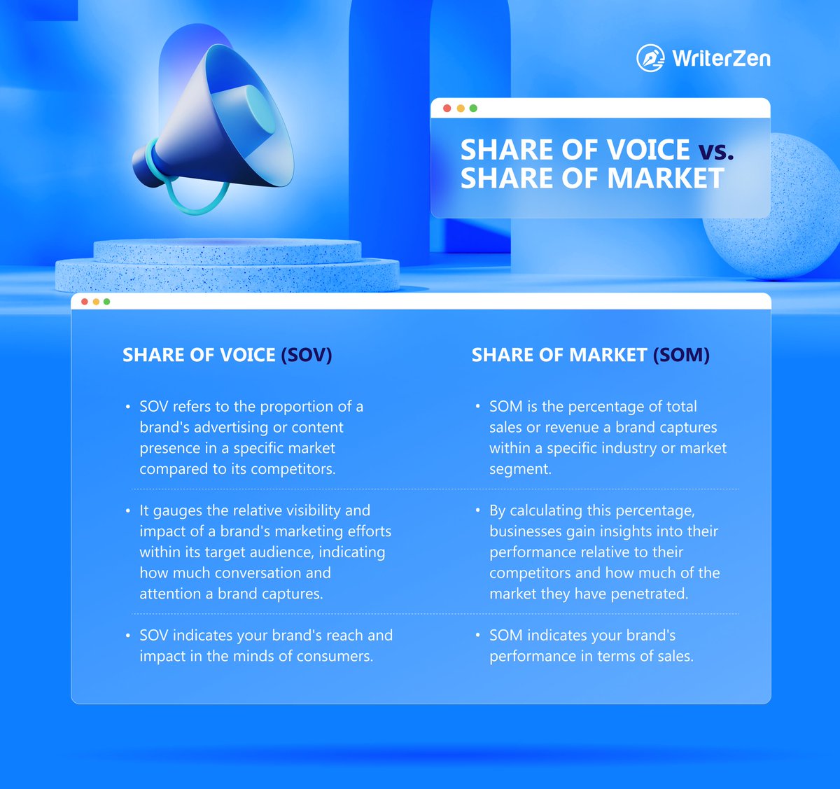 writezenacademy's tweet image. In the realm of performance tracking, there are two important metrics: Share of Voice (SOV) vs Share of Market (SOM).
Let's clear the fog on the stage to understand this power duo – different vibes, same marketing orchestra! 🎶💡
#SOVandSOM #MarketingInsights #DigitalStrategy