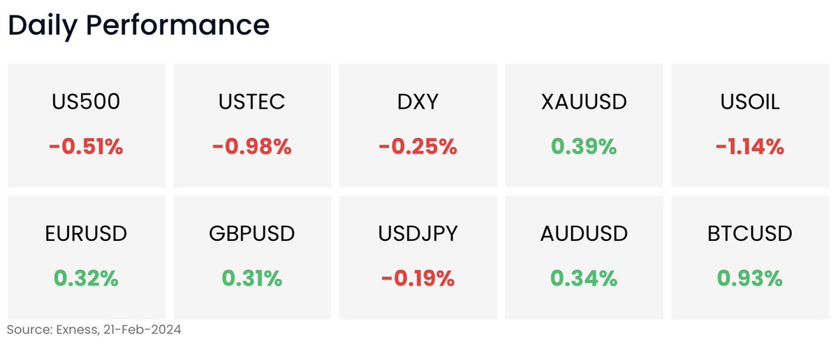 EXNESS's tweet photo. Market Summary https://t.co/PeMMY8z6vK