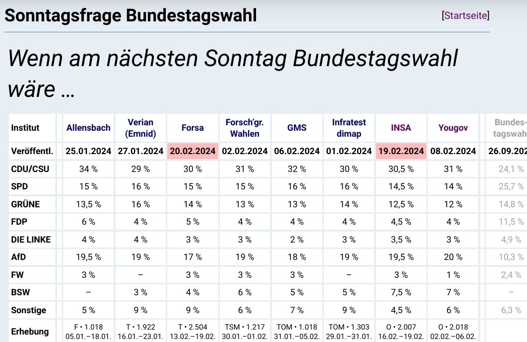Turbodus's tweet photo. #FORSA und #INSA.
Die übrigen Institute ohne Aufträge? #Hmhh 🤔 https://t.co/4BefoB9XI5