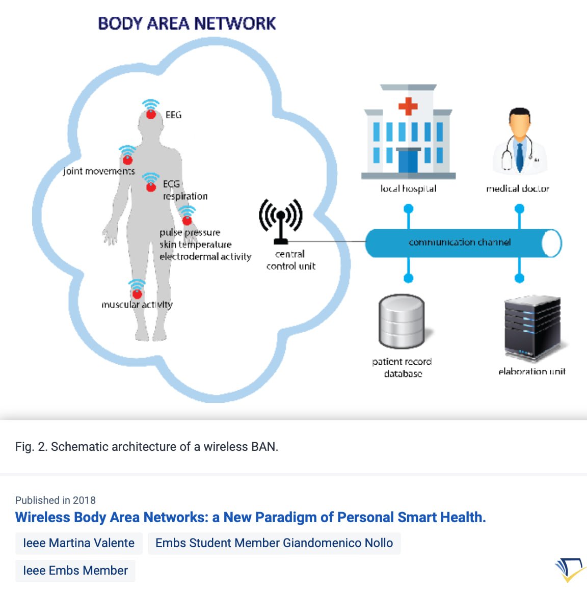 CorinneNokel's tweet photo. 2018
Wireless Body Area Networks: a New Paradigm of Personal Smart Health
#WirelessMedicalSensorNanonetworks
#IntraBodyNanoSensorNetworks
#IEEE 802.25.6
#MedicalBodyAreaNetwork
#MBAN
https://t.co/2aTkibjKo0 https://t.co/52sjSGfVv7