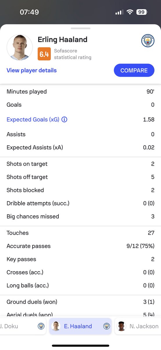 TubeFpl's tweet photo. Let's get the "Haaland TCers made a bad decision" narrative in the bin. 

2.67 xGI, including Haaland's fourth highest single game XG ever. 

This is straight-up variance. Every time we play our TC chip we're placing a bet. Sometimes you win, sometimes you lose. #FPL https://t.co/6gBakee1KO