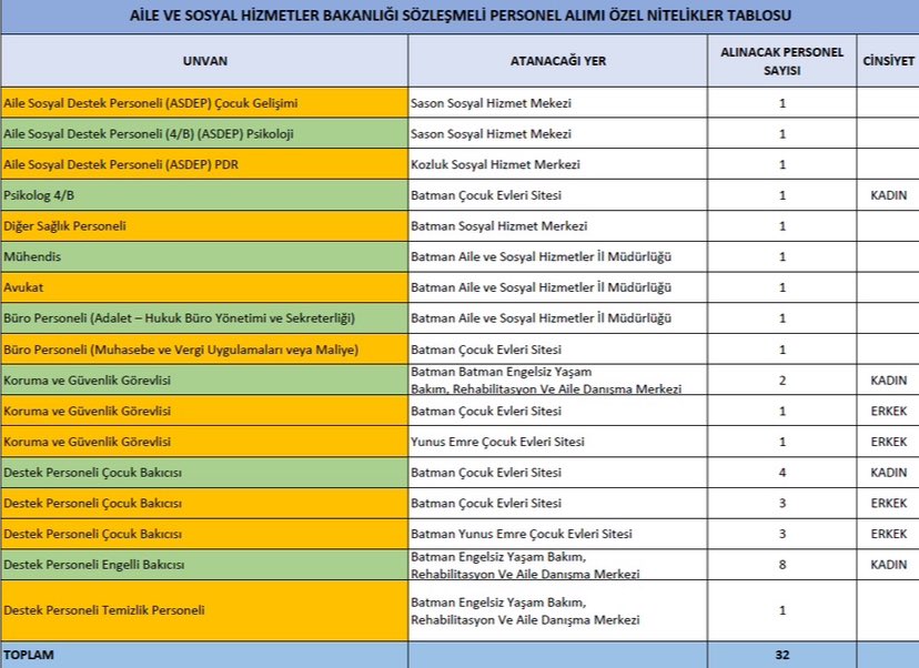 Aile ve Sosyal Hizmetler Bakanlığımızca KPSS puanıyla 8 bin sözleşmeli personel alımı yapılacak olup #Batman’ımıza 32 personel ataması gerçekleştirilecektir. Başvurular 21.02.2024-11.03.2024 tarihleri arasında e-Devlet üzerinden isealimkariyerkapisi.cbiko.gov.tr adresinden yapılacaktır.