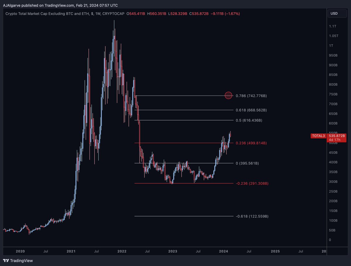 Altcoin_AJ's tweet photo. Alts will follow, then we risk off and buys dips

Already feeling toppy vibes but we have a few weeks of crazy first to drag everyone back in to then have a few weeks of red.

Whether that is before or after the halving, not sure. https://t.co/ahJ15ECJjv