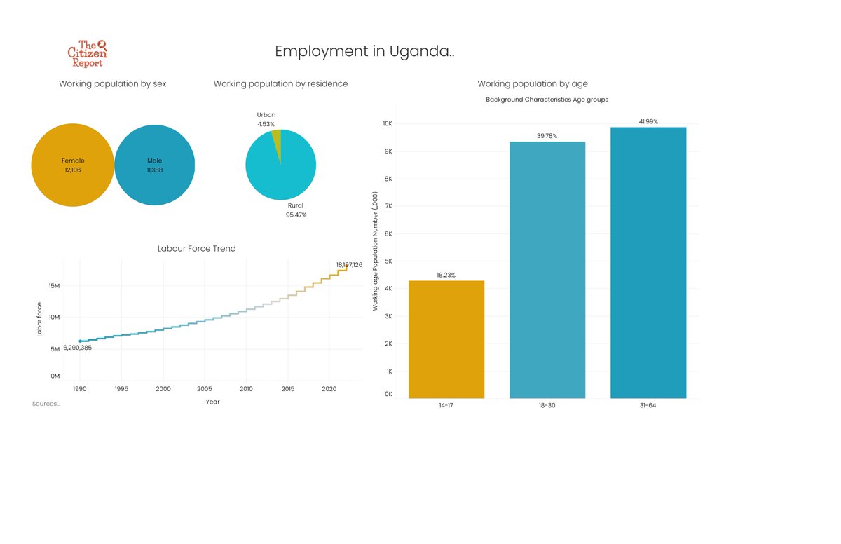 CitizenReportUG's tweet photo. Check out our Tableau page to explore one of our latest data visualisations of Uganda's workforce. We have data on labour force trends and the working population by age, sex and residence 

https://t.co/RSXuGLMIrb

#CivicEdUg #WorkingPopulation https://t.co/xHit0gsPs2