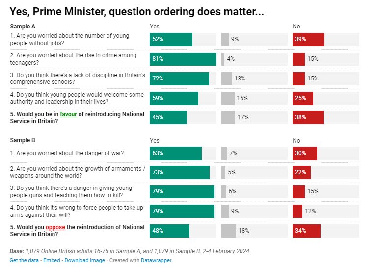 We love this episode of Yes Minister so much we use it in our training. And now we have tested its precise effects…. #framingmatters #orderingmatters