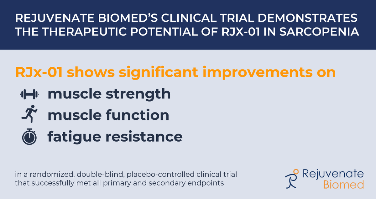 Breakthrough functional outcome from our Phase 1b #clinicaltrial of RJx-01 in #sarcopenia reveal: 💪 Improved muscle strength 🏃 Improved muscle function 🥵 Improved fatigue resistance Full press release: ow.ly/CEob50QG03C #aging #biotech #clinicaltrials #healthyaging