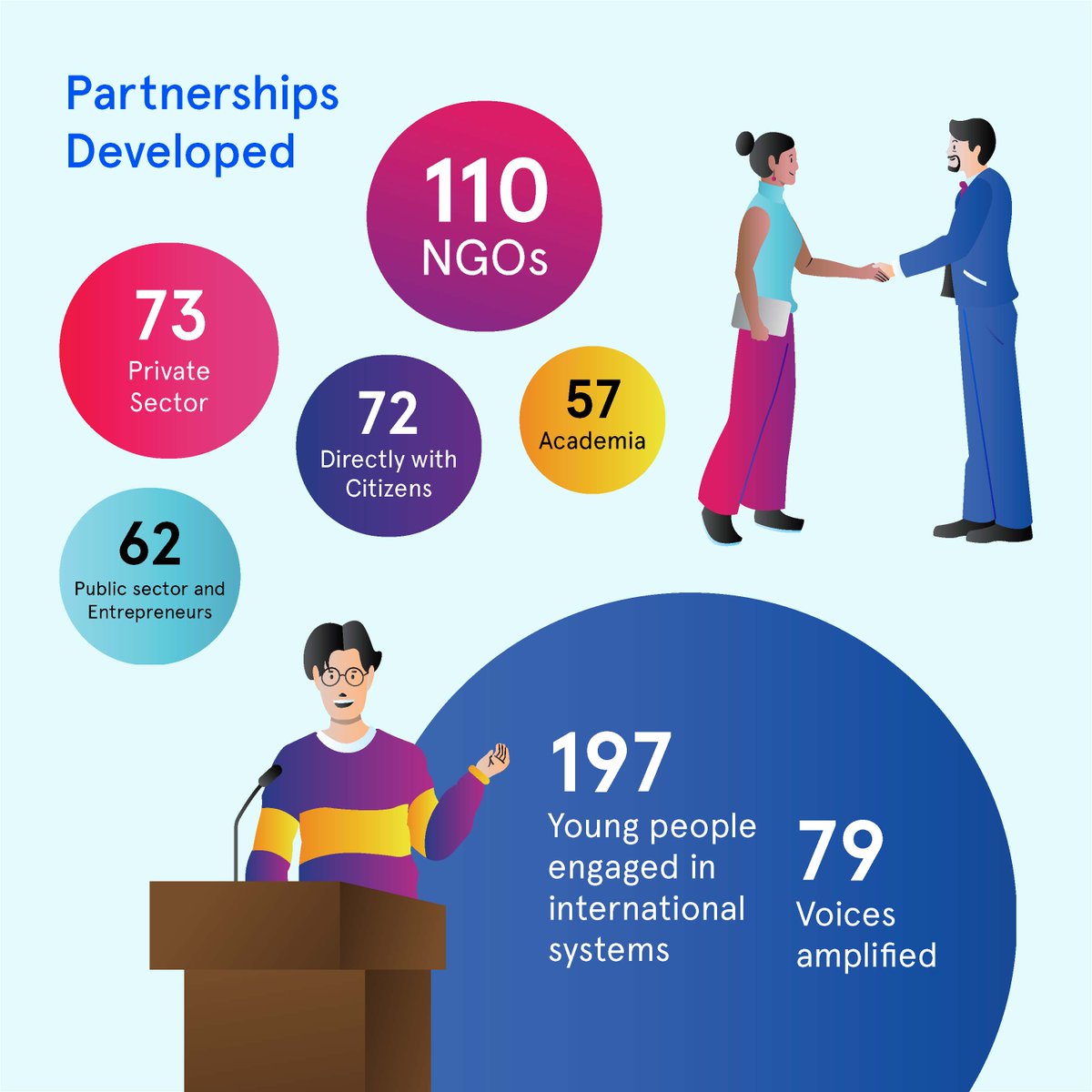 Global Shapers have demonstrated their belief in achieving greater success and impact by collaborating with partners to bring about long-lasting change! 

Learn how Shapers are building partnerships across the world in our 2022-2023 Impact Report: weforum.ent.box.com/file/137099179…