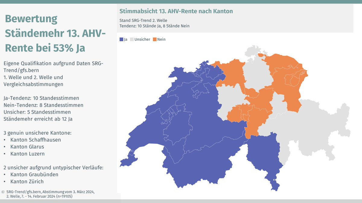 Initiative zur 13. AHV-Rente: erste Einschätzungen zum Ständemehr 10 ja, 8 nein bei den Ständen – 5 weitere Standes-Stimmen taxieren wir als unsicher 📝Hier geht's zur detaillierten Analyse: gfsbern.ch/de/news/13-ahv… #abst2024 #chvote #abstimmungen