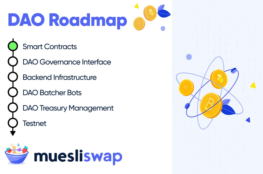 MuesliSwapTeam's tweet photo. 🚀 Big Milestone Alert for our DAO infrastructure! 🚀

We're thrilled to announce that the development of our smart contracts is COMPLETE! ✅ Dive into our latest achievements on our GitHub repository: https://t.co/0qJx3dZsk4

But that's not all - we've kicked off an INTERNAL AUDIT to ensure everything is top-notch and secure. 🔐 

This is a crucial step towards our DAO transition, and we're committed to transparency and excellence every step of the way.