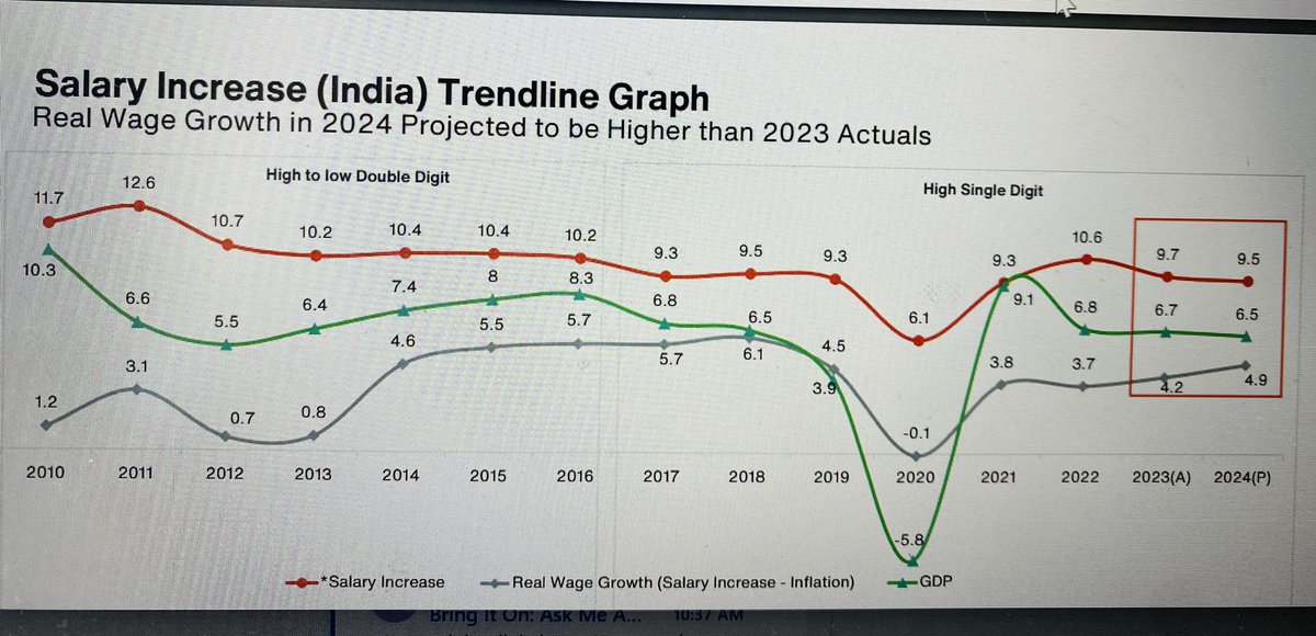 DevinaSengupta's tweet photo. 🚨India Inc to get 9.5% hike vs 9.7% says @Aon_plc . Hike lowest since 2021
🚨Real wage growth after #inflation is 4.9% 
⚠️Cash incentives , retention bonuses to stop. 
👩‍🎓Firms can now afford laterals &amp; won’t bet on freshers 
💰NBFCs top hikes 11% @livemint https://t.co/vUZP4oK4t2