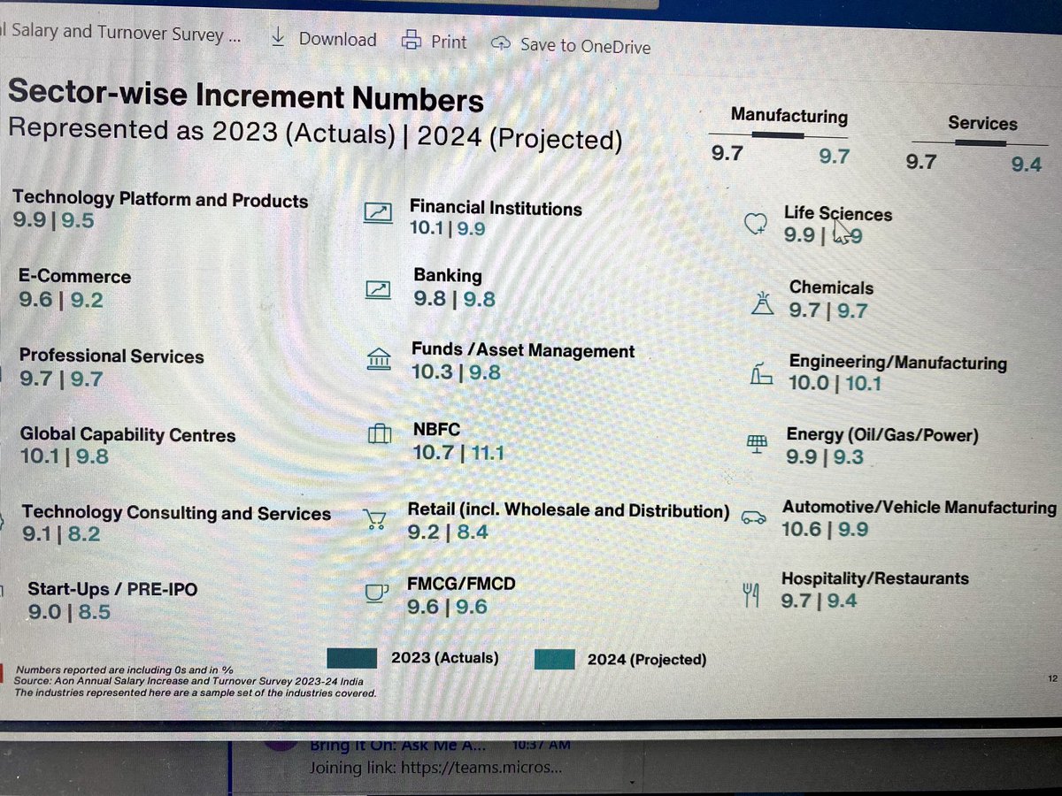 DevinaSengupta's tweet photo. 🚨India Inc to get 9.5% hike vs 9.7% says @Aon_plc . Hike lowest since 2021
🚨Real wage growth after #inflation is 4.9% 
⚠️Cash incentives , retention bonuses to stop. 
👩‍🎓Firms can now afford laterals &amp; won’t bet on freshers 
💰NBFCs top hikes 11% @livemint https://t.co/vUZP4oK4t2