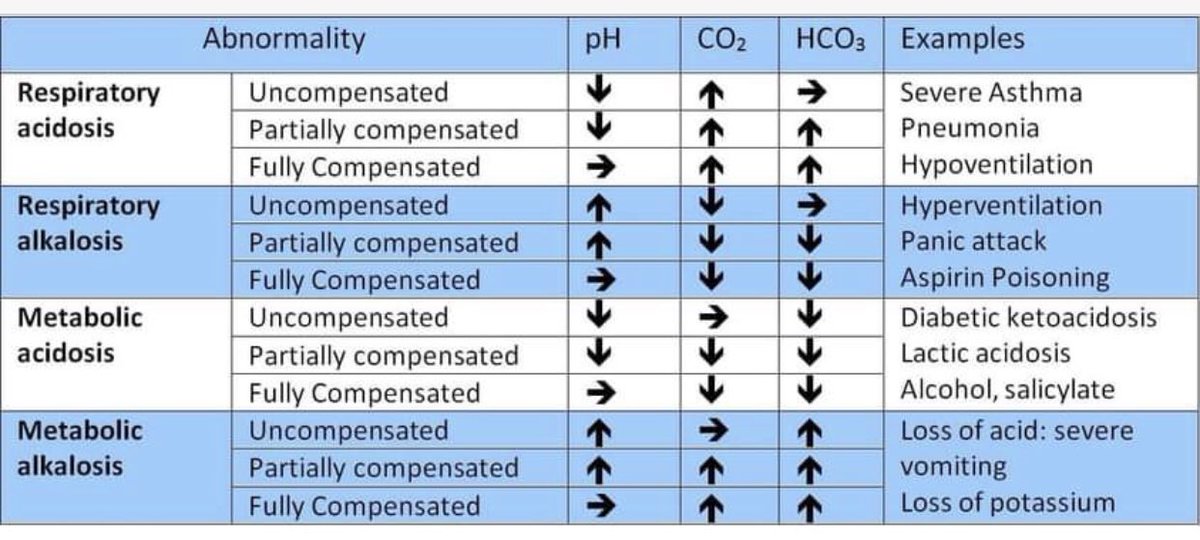 Medical_MD1's tweet photo. Great explanation of ✨

ABG compensation made simple🤩👌🏼

. https://t.co/Qe60Zj2b5M