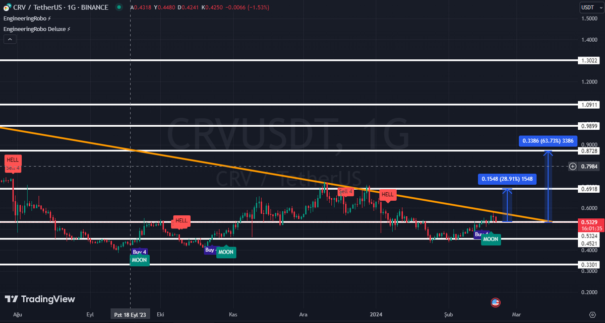 CryptoAdana's tweet photo. CRV/USDT TEKNİK ANALİZİ - #CRVUSDT TradingView https://t.co/6C3gYylmUw
👆👆👆👆👆👆👆👆👆
#engineeringrobo #crvusdt #crv #BTC #Bitcoin #cryptocurrencies https://t.co/NMnQqEF1sH