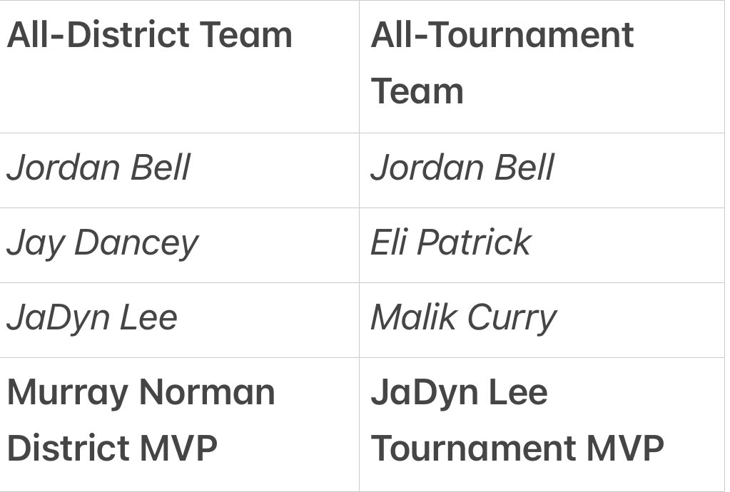 Congrats <a href="/mhs_cougarsMBB/">MHS Cougars Basketball</a> Regular Season Champions undefeated and District Champions 
Congrats <a href="/Kcash_ballhard/">Kam Foster</a> Coach of Year District 15-AAA
Congrats to these young men: <a href="/JaDynLee18/">𝐽𝐿𝐸𝐸 ²</a> <a href="/MurrayNorman0/">Murray Norman</a> <a href="/_Jordan_bell5/">Jordan bell</a> <a href="/JayDancey26/">Jay Dancey</a> <a href="/MalikCurry13/">Malik Curry</a> <a href="/Eli_Patrick25/">Eli Patrick</a> 
Keep Collecting Gentlemen