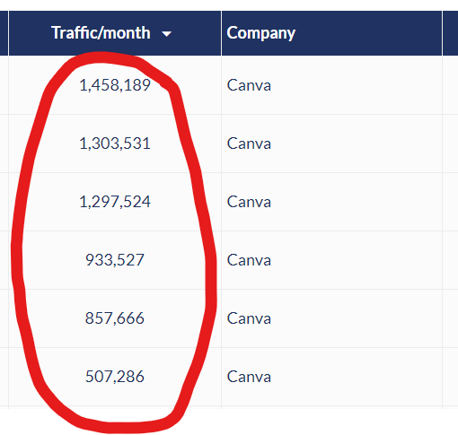 mike_heap_'s tweet photo. Side products + free tools generate millions of visits every month for SaaS businesses

So I made a directory of 425 of them (link below), here are 8 things I found:

1/ Canva generates over 9m visits/mo from free tools - more than all the other side products I found, combined

2/ For some businesses, their side products drive more traffic than their core domain (e.g. Toptal, Pallyy)

3/ No fancy names - the names of most tools are optimized for keywords, not branding (e.g. Keyword Generator, Image Caption Generator)

4/ The majority of tools are either: generators, small product features, or "checkers", with a tail of templates, converters, downloaders + more

5/ Your side product should be super simple, but to benefit from long-term traffic you should be adding FAQs, and descriptions (look at VEED's pages)

6/ 94% of the tools I found were hosted on sub-directories e.g. .com/sideproduct, probably because this gives the best SEO boost

7/ Your side products can have side products if you choose wisely - variations of converters or through localization

8/ Buying side products is a thing - Viral Post Generator and Twemex (both Tweet Hunter), Tomato Timer (Toptal), Schedule Twitter Threads (Pallyy)

See below for a link to the directory so you can see which tools drive the most traffic to SaaS businesses