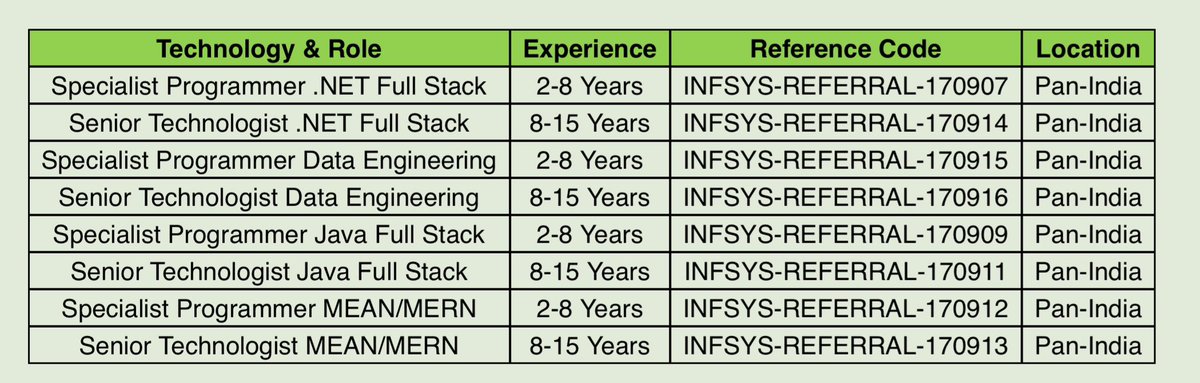 AkashHatalge's tweet photo. #infosys is hiring power programmers for multiple roles from 2 YoE to 20 YoE under multiple domains - JAVA, Bigdata, .NET, MEAN/MERN, Cloud.
#PowerProgrammers (NextGen programmers) are a part of the elite unit of Infosys - #stg headed by the CTO himself. https://t.co/cUHHWuMaVd