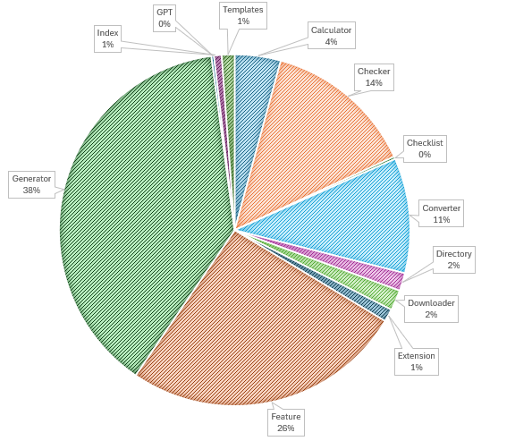 mike_heap_'s tweet photo. Side products + free tools generate millions of visits every month for SaaS businesses

So I made a directory of 425 of them (link below), here are 8 things I found:

1/ Canva generates over 9m visits/mo from free tools - more than all the other side products I found, combined

2/ For some businesses, their side products drive more traffic than their core domain (e.g. Toptal, Pallyy)

3/ No fancy names - the names of most tools are optimized for keywords, not branding (e.g. Keyword Generator, Image Caption Generator)

4/ The majority of tools are either: generators, small product features, or "checkers", with a tail of templates, converters, downloaders + more

5/ Your side product should be super simple, but to benefit from long-term traffic you should be adding FAQs, and descriptions (look at VEED's pages)

6/ 94% of the tools I found were hosted on sub-directories e.g. .com/sideproduct, probably because this gives the best SEO boost

7/ Your side products can have side products if you choose wisely - variations of converters or through localization

8/ Buying side products is a thing - Viral Post Generator and Twemex (both Tweet Hunter), Tomato Timer (Toptal), Schedule Twitter Threads (Pallyy)

See below for a link to the directory so you can see which tools drive the most traffic to SaaS businesses
