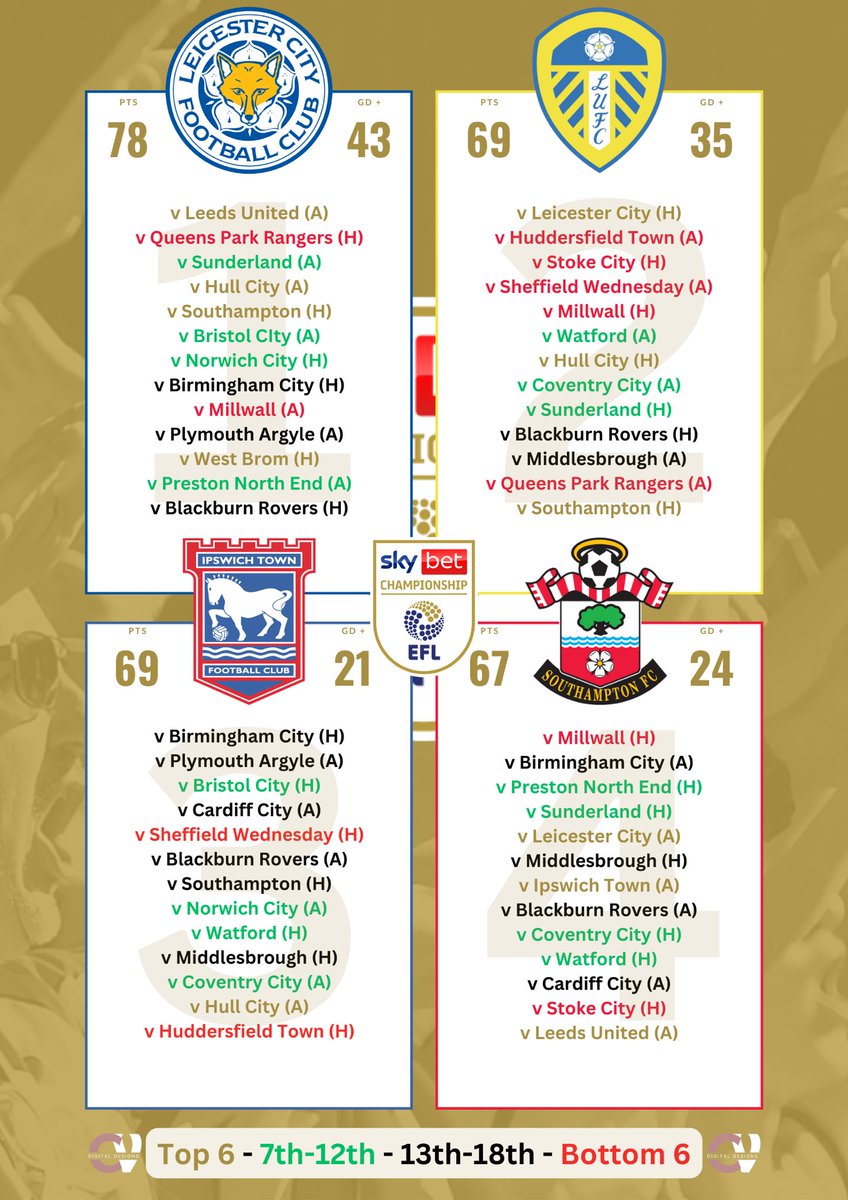 Chr15PG's tweet photo. 13 Games to go…

Who’s going up 🆙⬆️ 😬🤯

@SkyBetChamp 

@LCFC @LUFC @IpswichTown @SouthamptonFC 

#LCFC #LUFC #ITFC #SaintsFC https://t.co/GVoa5bXHvy