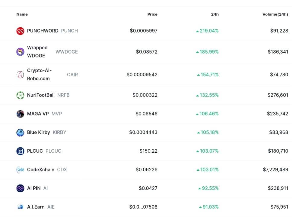 mycoinecho's tweet photo. 🚨 TOP 10 #Crypto #Gainers In The Last 24 Hours (among all cryptos) 🔥 🚀
#PUNCH 219.04%
#WWDOGE 185.99%
#CAIR 154.71%
#NRFB 132.55%
#MVP 106.46%
#KIRBY 105.18%
#PLCUC 103.07%
#CDX 103.01%
#AI 92.55%
#AIE 91.03%
Source: #CoinMarketCap https://t.co/UJmtCZbGxY