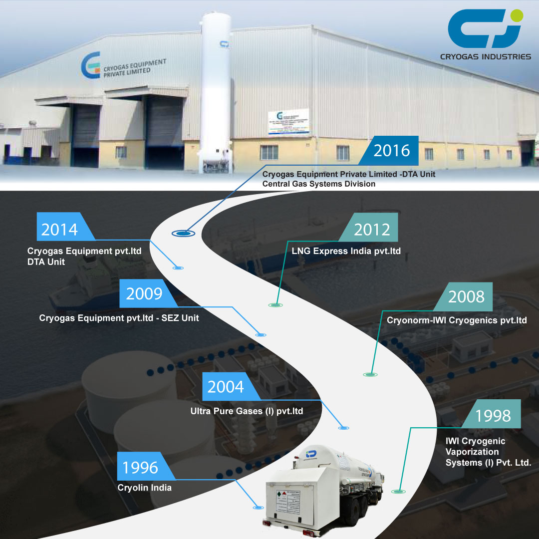 iwicryogenic's tweet photo. This timeline showcases the growth, achievements, and continuous innovation of CryoGas Equipment Pvt. Ltd. over the twenty years. 
#cryogenicequipment #cryogenicliquids #gases #manufacturer #cryogenic #turnkeysolutions #CNG #lng #greenerfuture https://t.co/90XVaAVP7D
