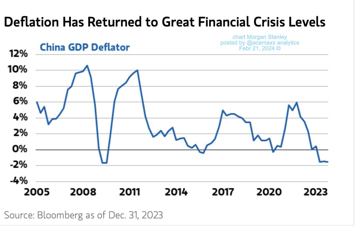 acemaxx's tweet photo. #China GDP #deflator, chart @MorganStanley https://t.co/D09IgJENRn