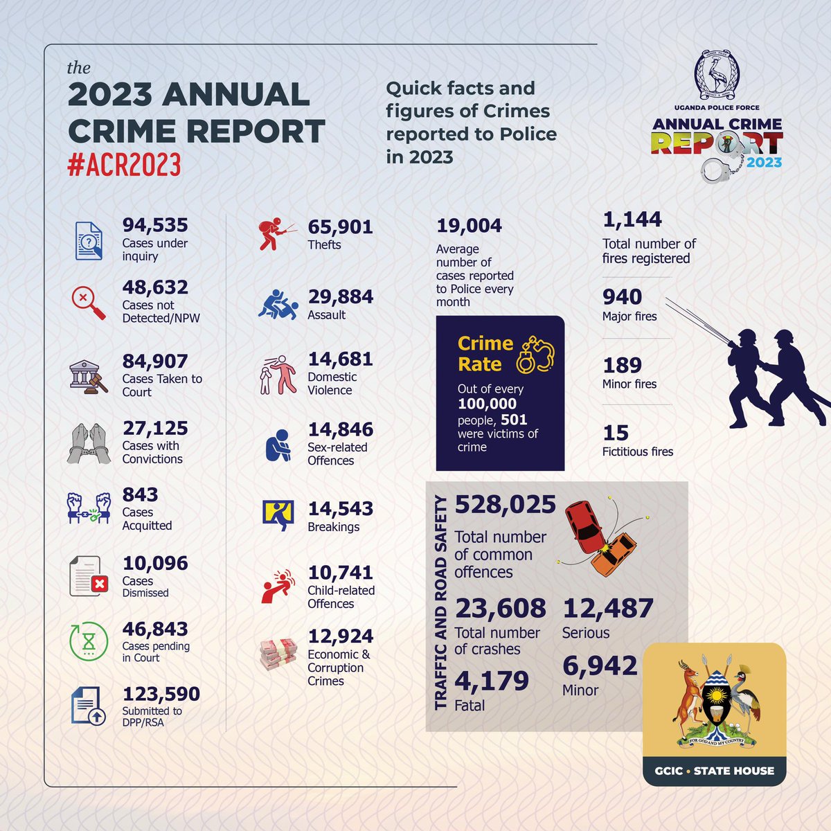 There was a total of 228,074
Volume of cases reported to Police in the year 2023.

#ACR2023
#OpenGovUg