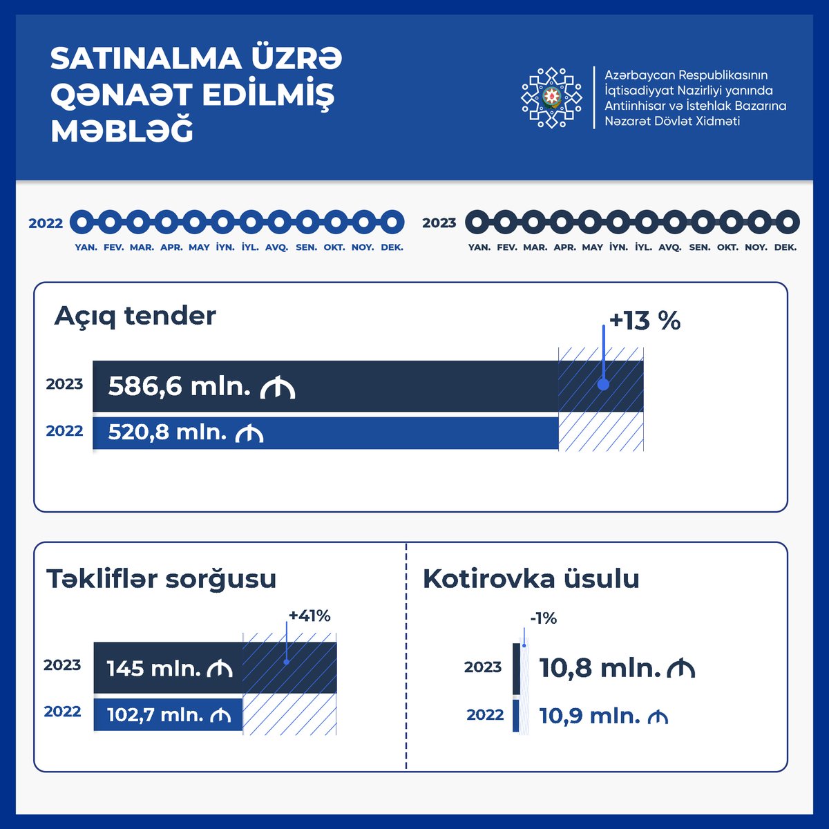 2022-ci illə müqayisədə 2023-cü il ərzində keçirilən dövlət satınalmalarında qənaət edilən dövlət vəsaitlərinin məbləği artıb.

Bu artım əsasən #sahibkar-ların dövlət satınalmalarında daha fəal iştirak etməyə başlaması, dövlət satınalmaları sahəsində çoxsaylı təlimlərin