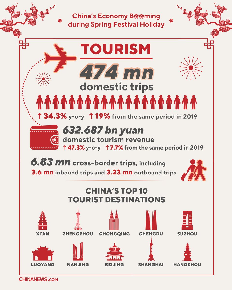ChineseEmb_FJ's tweet photo. New records for China’s domestic tourism: 474 million domestic trips generating 632.7 billion yuan ($87.9 billion) in tourism revenue. #SpringFestivalHoliday (2/5) https://t.co/SHyBvaMd7H