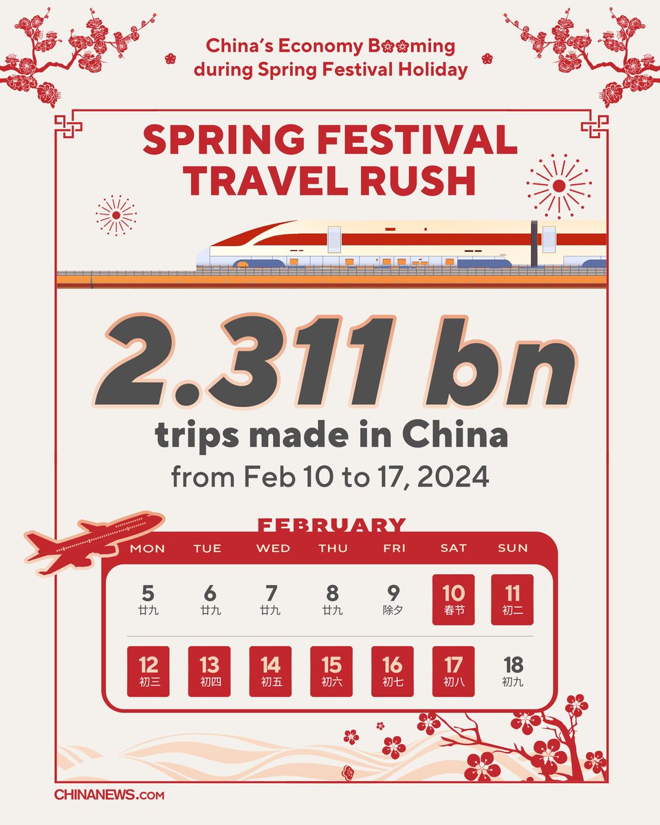 ChineseEmb_FJ's tweet photo. New record for #SpringFestival travel rush: 2.311 billion trips in 8 days. That means every Chinese made 1.62 trips during the period. #SpringFestivalHoliday (3/5) https://t.co/DXIGzgw6RV