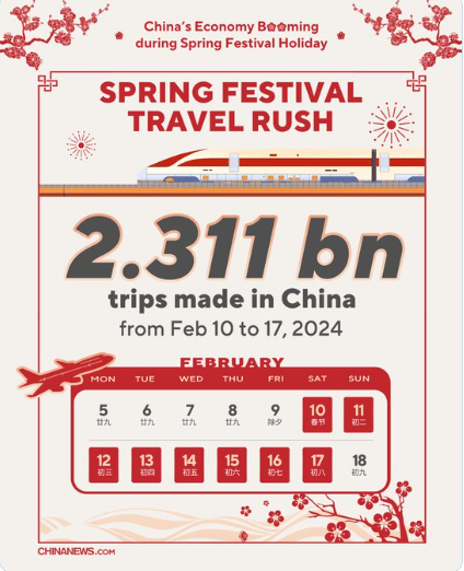 ChinaEmbEritrea's tweet photo. New record for #SpringFestival travel rush: 2.311 billion trips in 8 days. That means every Chinese made 1.62 trips during the period. #SpringFestivalHoliday https://t.co/xDQ7YFfpwh