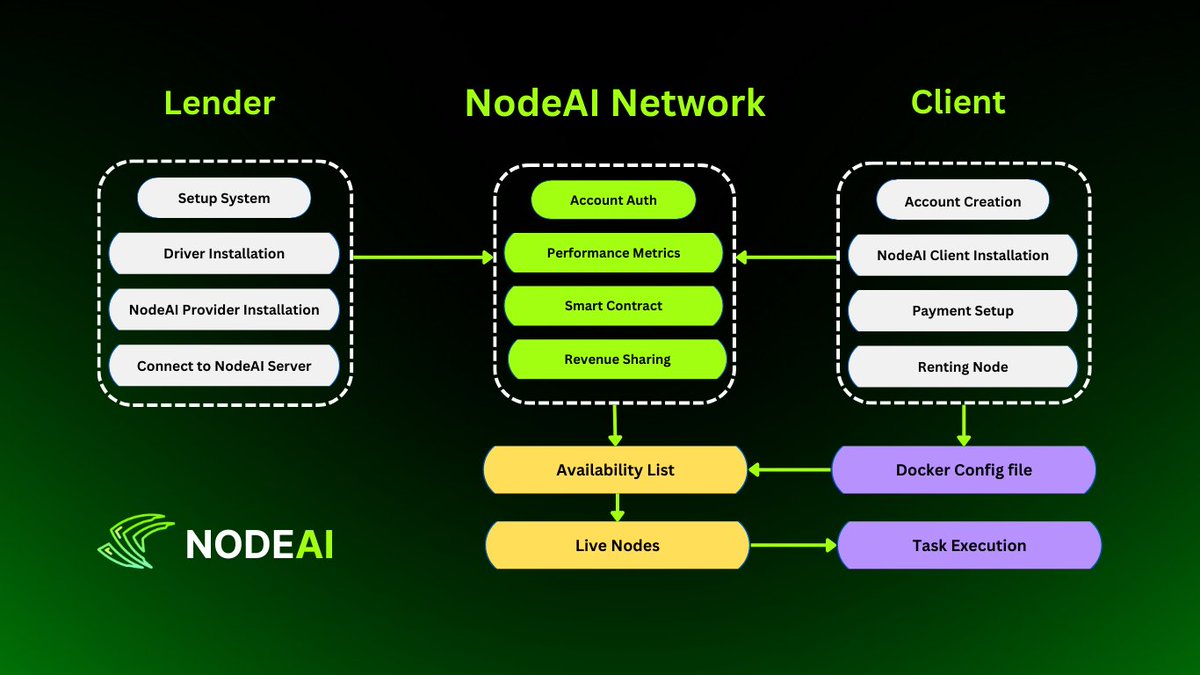 NodeAIETH's tweet image. 🛠️ Tech Deep Dive: Unveiling the NodeAI Architecture!  

Built to empower the next generation of AI, our design combines robustness with flexibility ⚡️

#GPU #AI #RWA #DEPIN