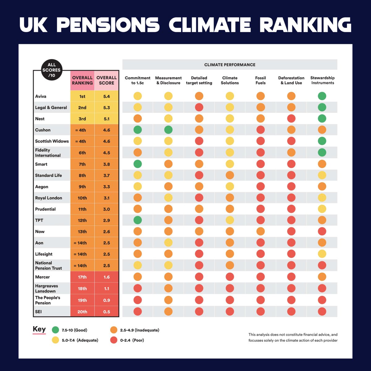 So you asked, and now we've finally delivered... the largest UK pension providers, ranked from best to worst on their climate plans  🔥🌍​

How you can use this: ​

👉🏼 Retweet to help others make their money matter