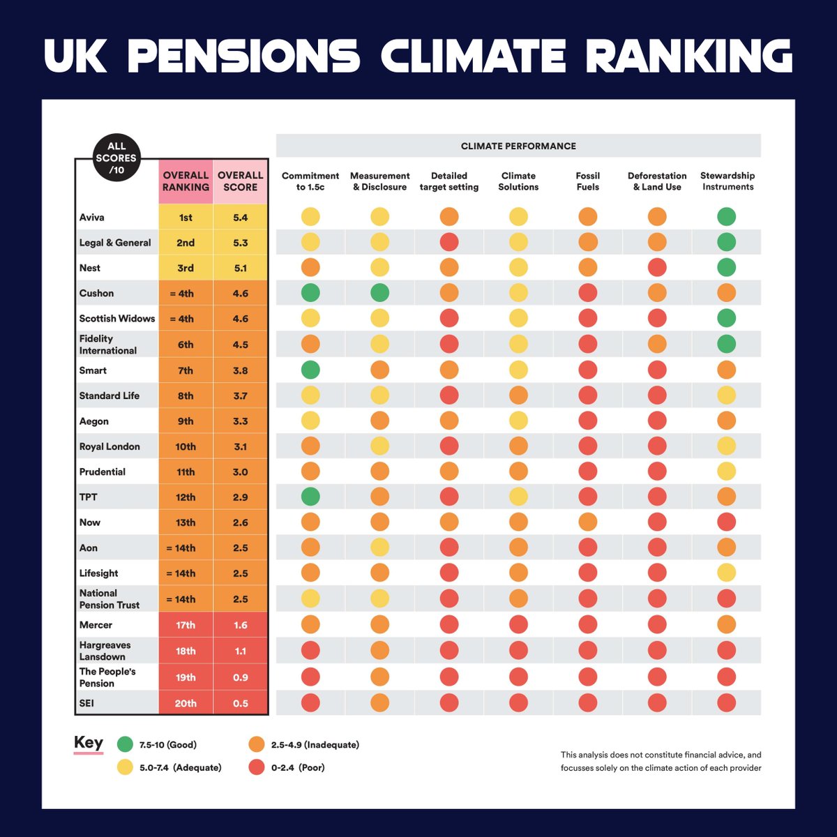 So you asked, and now we've finally delivered... the largest UK pension providers, ranked from best to worst on their climate plans  🔥🌍​ How you can use this: ​ 👉🏼 Retweet to help others make their money matter
