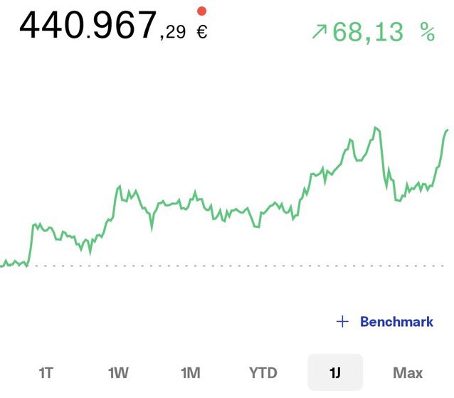 Techaktien2's tweet photo. Neues Allzeithoch im Portfolio! 🏆🥇

Sieh alle 42 Positionen und meine Watchlist in dieser App. Einfach nach "Techaktien" suchen 📱🔍💵

Link: https://t.co/opHS0wEFWD…

(Werbung) #Finx #Aktien #Börse #Depot #Portfolio #Stocks https://t.co/WDN5ivkBO1