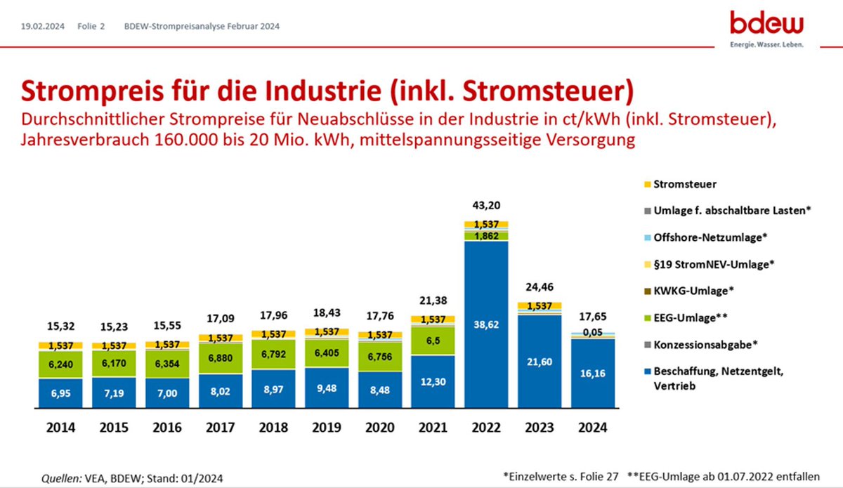 Der Strompreis für die Industrie und den Mittelstand ist inzwischen auf dem Niveau von 2017. Ohne AKW und russisches Gas. Dafür mit viel mehr erneuerbaren Energien. Danke, Robert #Habeck #gruenwirkt