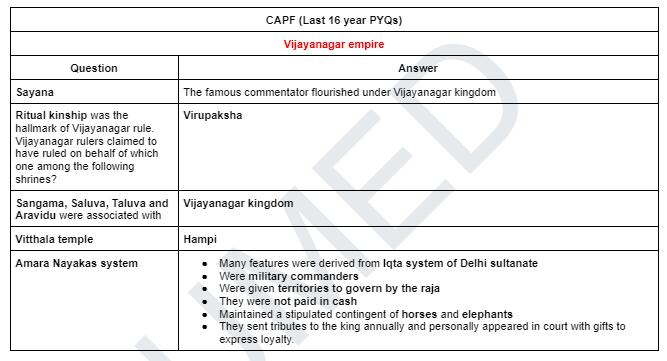 umedpratapsingh's tweet photo. Do you love someone the way UPSC loves Vijayanagara empire?

There are 20+ empires and UPSC falls for this beauty.

Keep an eye on this empire.

Look at last 16 year PYQs (CAPF + Civil services).

Again, on average once in 3 years question has been asked.

History topic 5 https://t.co/HluFbEATuS