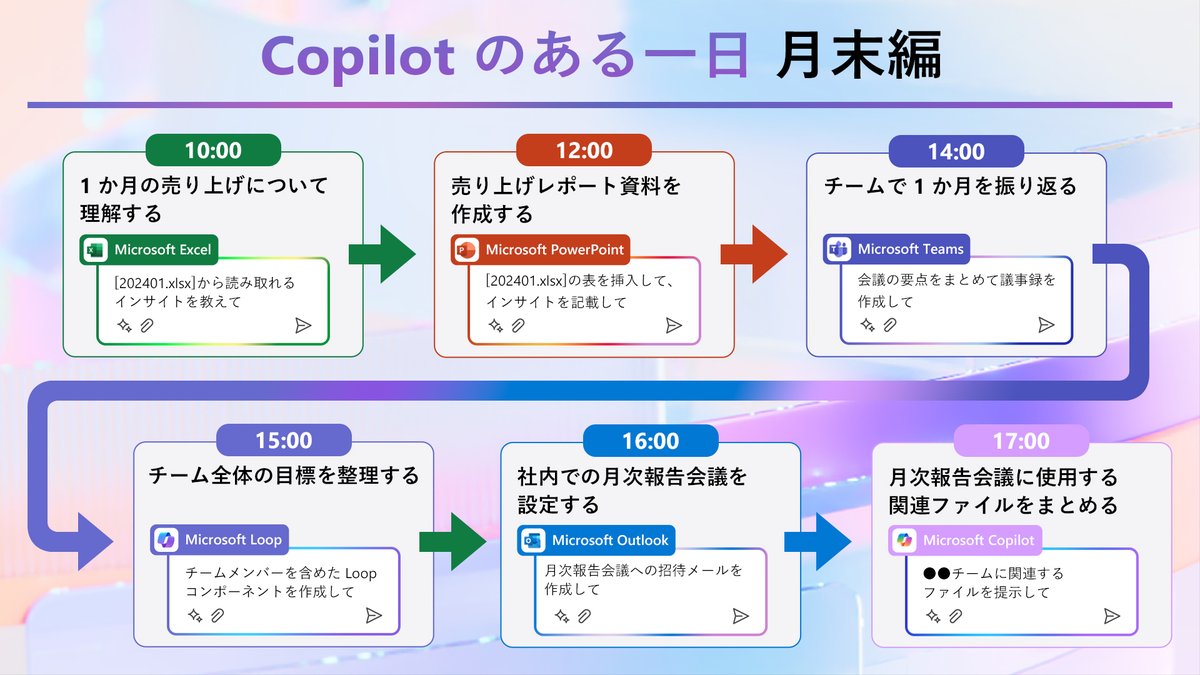 MSOfficeJP's tweet image. 【 #Copilotのある一日 ：月末編】
1 か月の業務内容を把握・整理したり、次月の目標を定めたりする月末にも #Copilot を活用しましょう。
情報の整理を Copilot に任せることができるので、状況把握やチームでの話し合いなど重要な業務へ存分に時間を使えるようになります。

#CopilotforMicrosoft365